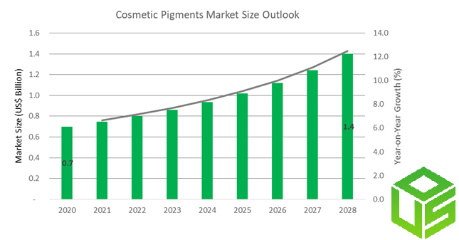 Cosmetic Pigments Market Size Outlook, USD Billion and Growth Forecasts